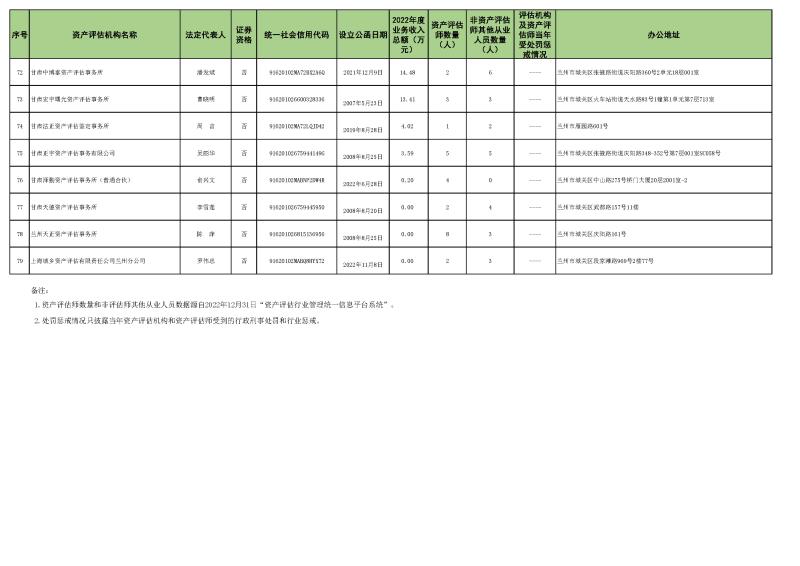 2022年資產(chǎn)評估機構(gòu)業(yè)務(wù)收入信息 (2023.10.23)最終稿_頁面_5.jpg 2022年資產(chǎn)評估機構(gòu)業(yè)務(wù)收入信息 (2023.10.23)最終稿_頁面_5.jpg